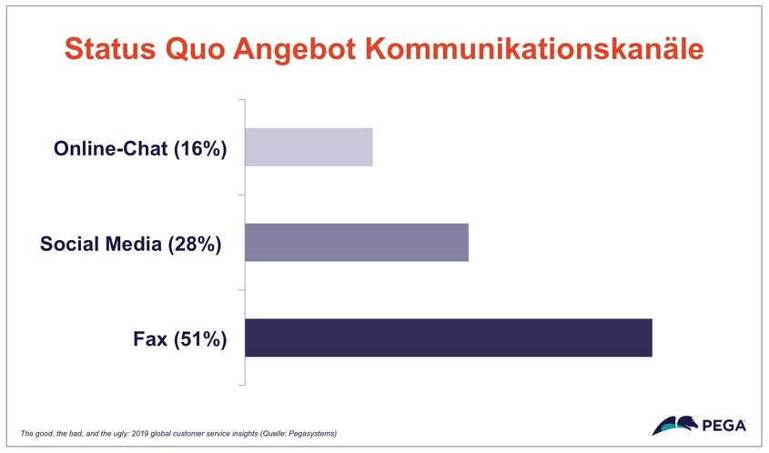 Fax wird noch deutlich häufiger als Kommunikationskanal angeboten (Quelle: Pegasystems)
