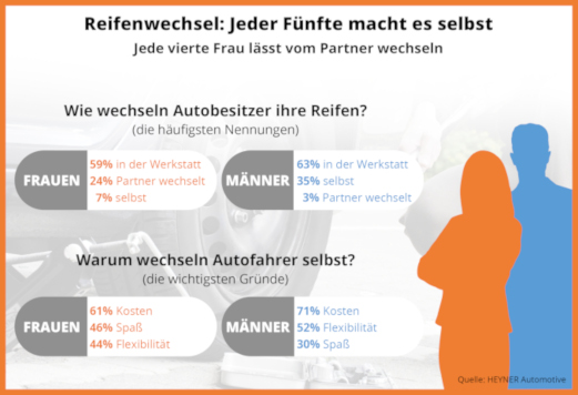 Umfrage Reifenwechsel Umfrage Reifenwechsel