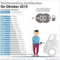 Städteranking Spritkosten für Oktober 2019. (c) infoRoad GmbH / Clever Tanken