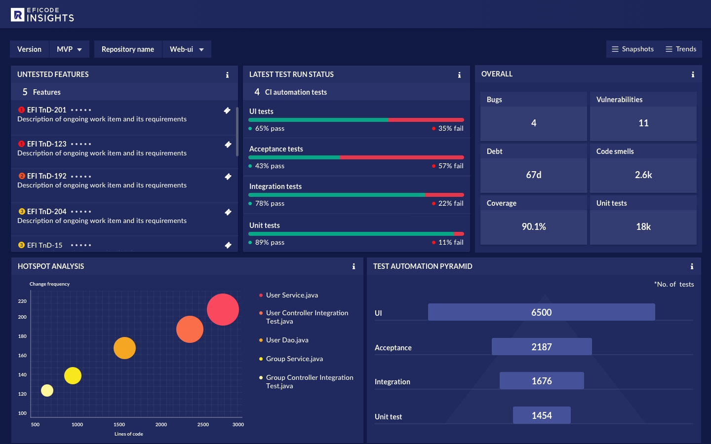 ROOT Insights: Quality Assurance Snapshot Dashboard