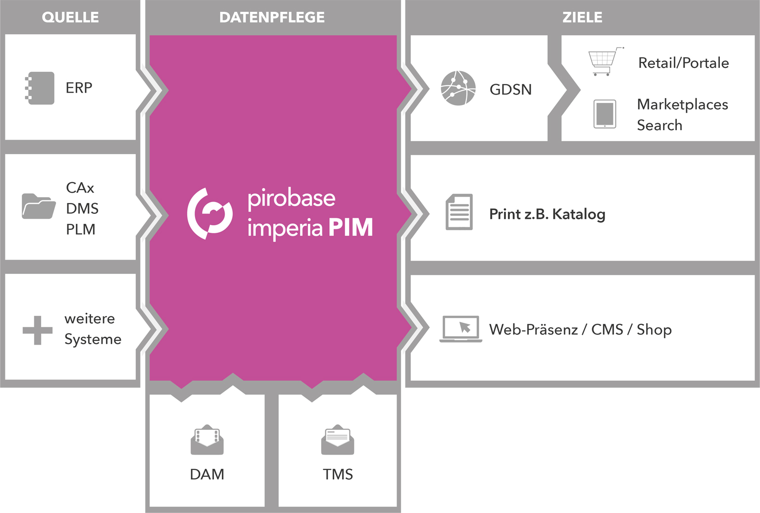 Schaubild zu pirobase imperia PIM (Bildquelle: pirobase imperia GmbH) Schaubild zu pirobase imperia PIM (Bildquelle: pirobase imperia GmbH)