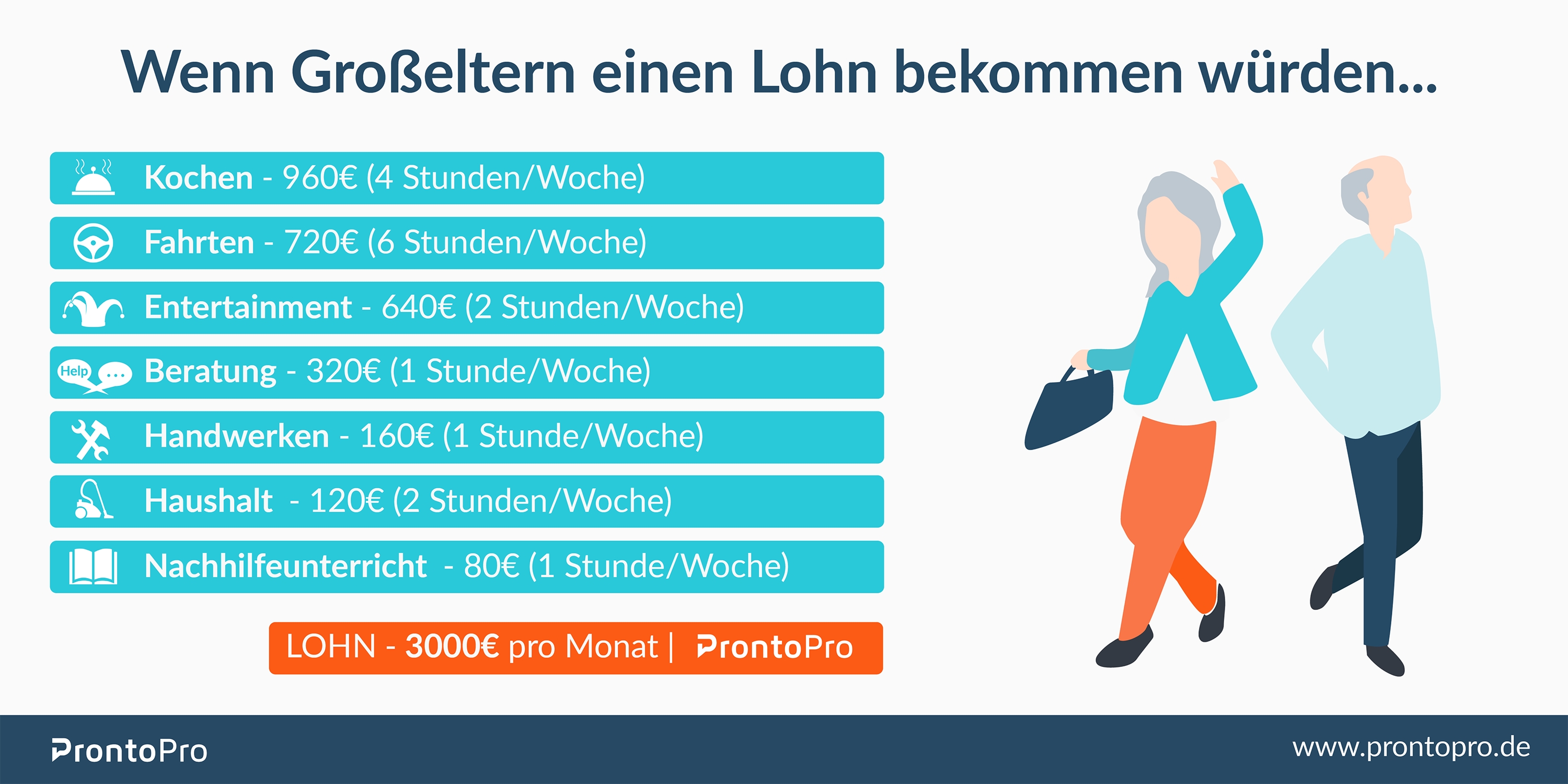 Das Monatsgehalt für Großeltern ist laut www.ProntoPro.de 3.000 Euro.