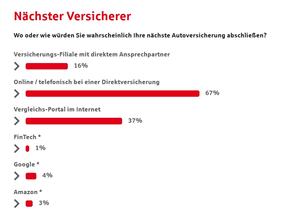 Umfrageergebnis: Kunden tendieren zu Direktversicherungen (Bildquelle: Kundenbefragung S-Direkt (11/ Umfrageergebnis: Kunden tendieren zu Direktversicherungen (Bildquelle: Kundenbefragung S-Direkt (11/
