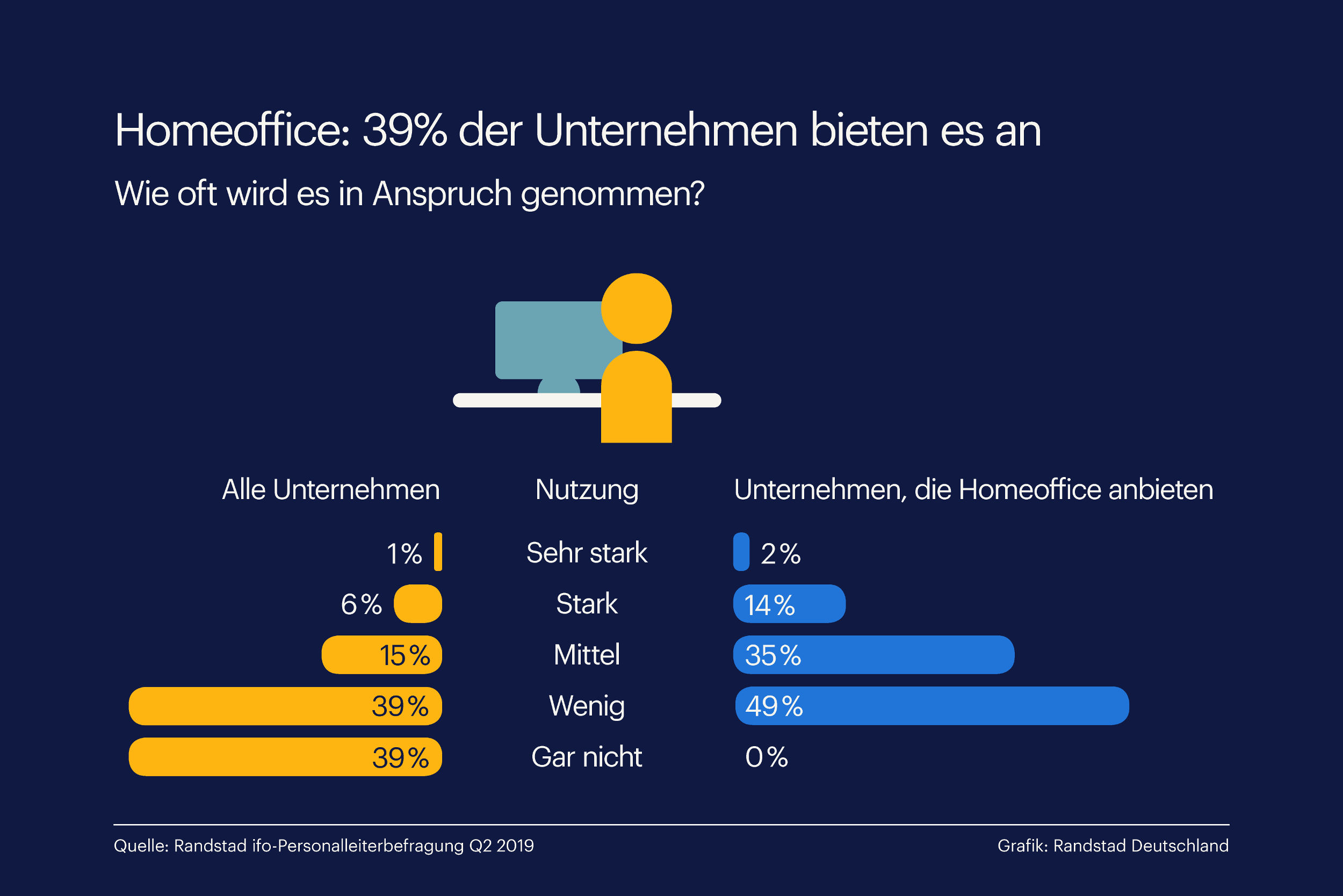 Homeoffice keine Allzwecklösung/Randstad Studie zum Arbeitszeitmodell Homeoffice keine Allzwecklösung/Randstad Studie zum Arbeitszeitmodell