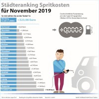 Städteranking Spritkosten für November 2019. (c) infoRoad GmbH / Clever Tanken
