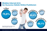 Der Deutschen beliebtesten Online-Funktionen für unterwegs Der Deutschen beliebtesten Online-Funktionen für unterwegs