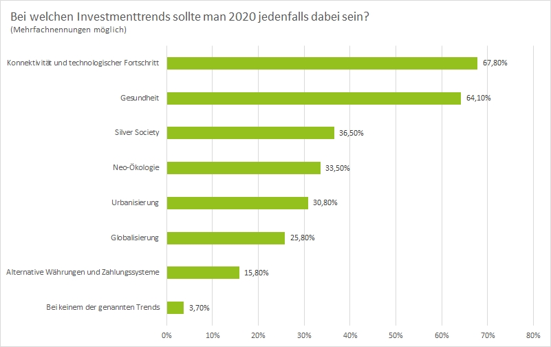 Grafik: Investmenttrends im Jahr 2020, Quelle: wikifolio.com