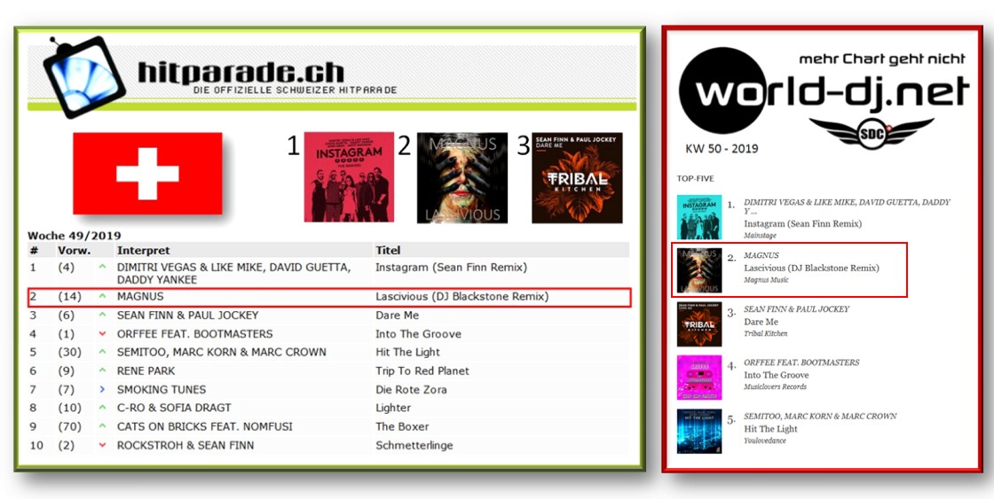 Musiker MAGNUS erneut auf Platz 2 der Schweizer Hitparade und Swiss Dance Charts 
