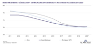 Investmentmarkt Düsseldorf: Entwicklung Spitzenrendite nach Assetklassen 2011-2020 Investmentmarkt Düsseldorf: Entwicklung Spitzenrendite nach Assetklassen 2011-2020