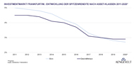 Frankfurt - Entwicklung der Spitzenrendite nach Assetklassen 2011-2020 Frankfurt - Entwicklung der Spitzenrendite nach Assetklassen 2011-2020