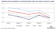 Entwicklung AWI Frühjahr 2017-Herbst 2019: insgesamt und nach Lagen Entwicklung AWI Frühjahr 2017-Herbst 2019: insgesamt und nach Lagen