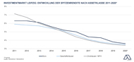 Leipzig - Entwicklung der Spitzenrendite nach Assetklassen 2011-2020 Leipzig - Entwicklung der Spitzenrendite nach Assetklassen 2011-2020
