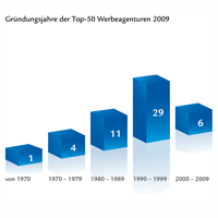 Balkendiagramm der Top 50 Werbeagenturen 2009