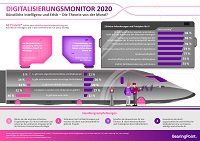 Infografik: Digitalisierungsmonitor; Quelle BearingPoint Infografik: Digitalisierungsmonitor; Quelle BearingPoint