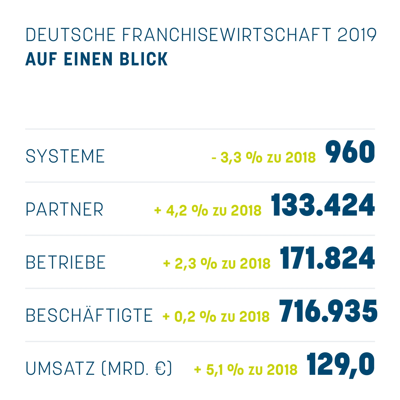 Die Franchisezahlen 2019 auf einen Blick