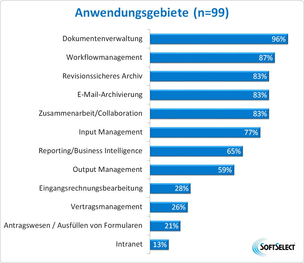 Anwendungsgebiete von DMS-/ECM-Software (Quelle: SoftSelect GmbH) Anwendungsgebiete von DMS-/ECM-Software (Quelle: SoftSelect GmbH)