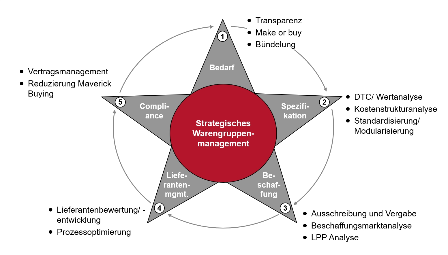 Ausgewählte hebel im Strategischen Warengruppenmanagement