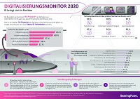 Infografik: Digitalisierungsmonitor; Quelle: BearingPoint