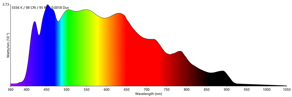 Das Lichtspektrum der Leuchtdioden umfasst einen Bereich von von 360 bis 1000nm. (Bildquelle: euroLi Das Lichtspektrum der Leuchtdioden umfasst einen Bereich von von 360 bis 1000nm. (Bildquelle: euroLi