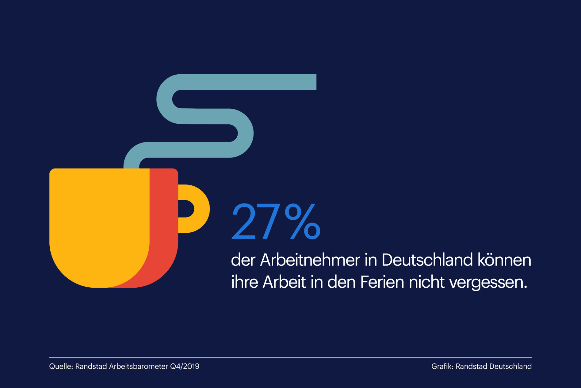 27 % der Arbeitnehmer sind nicht in der Lage, die Arbeit im Urlaub zu vergessen. 27 % der Arbeitnehmer sind nicht in der Lage, die Arbeit im Urlaub zu vergessen.