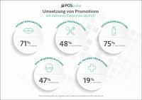 Infografik zur Umsetzung von Promotions am POS (Bildquelle: POSpulse) Infografik zur Umsetzung von Promotions am POS (Bildquelle: POSpulse)