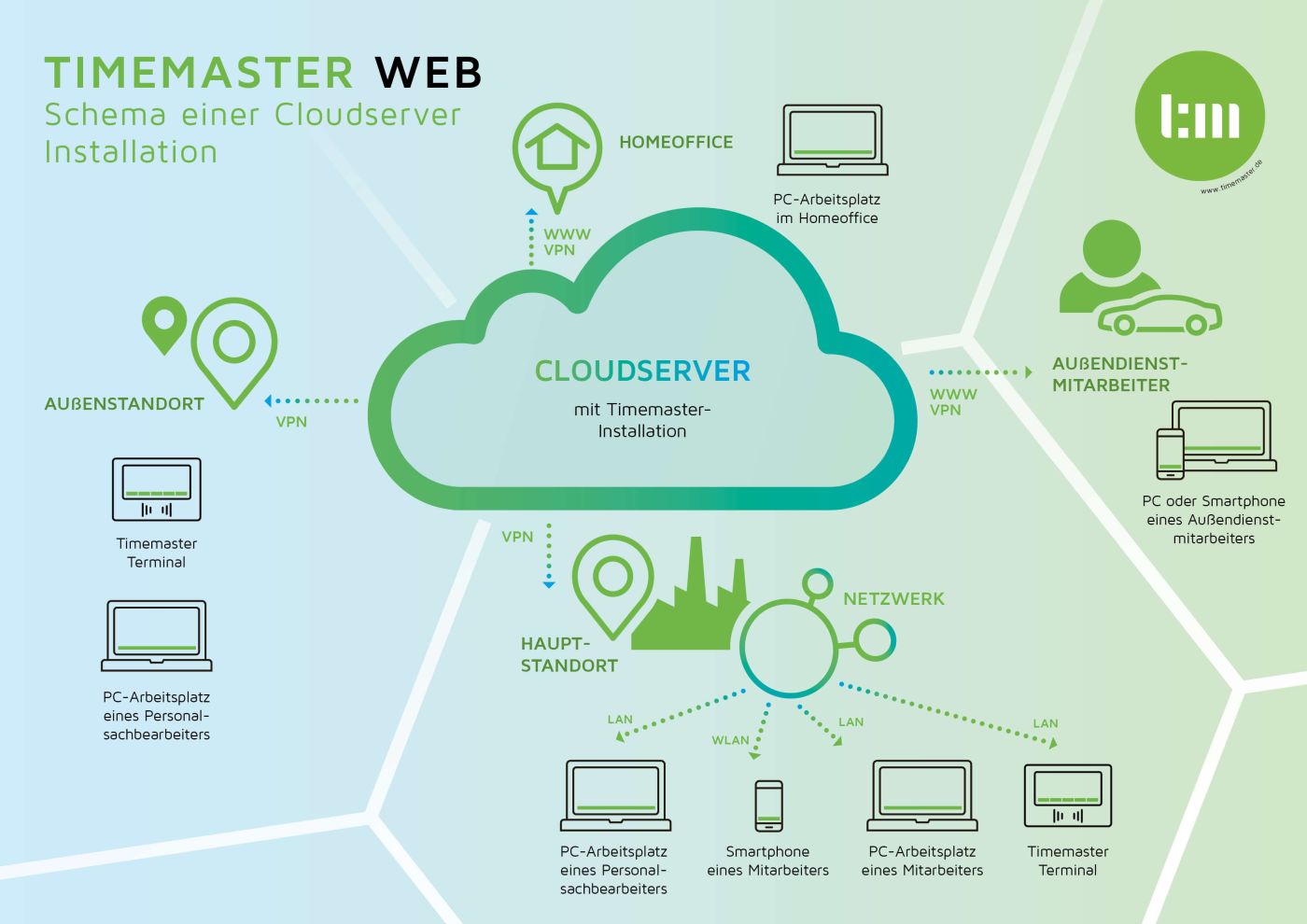 Timemaster Zeiterfasung in der Cloud Timemaster Zeiterfasung in der Cloud