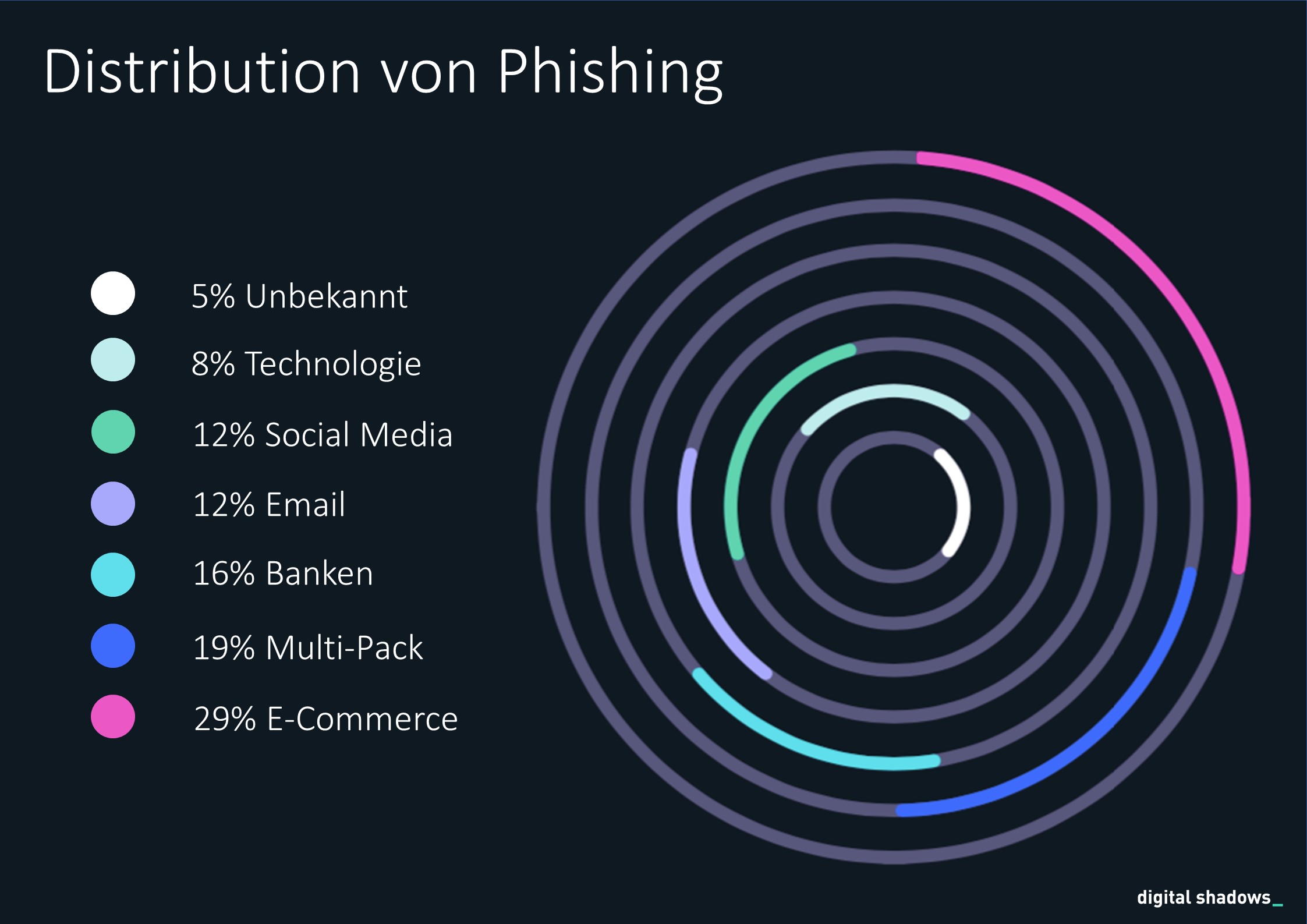 Distributionswege von Phishing-Kampagnen