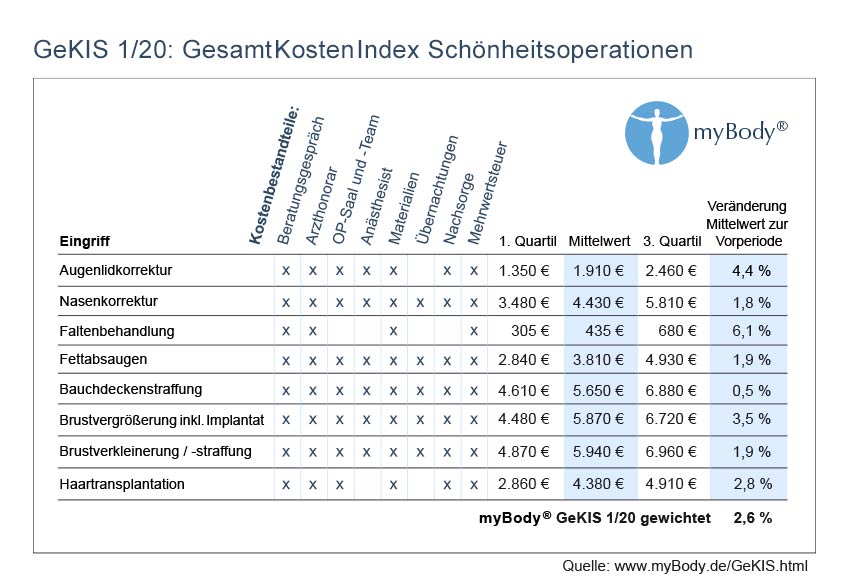 Aktuelle Preise Schönheitsoperationen Aktuelle Preise Schönheitsoperationen