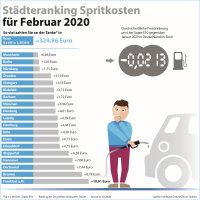 Städteranking Spritkosten für Februar 2020. (c) infoRoad GmbH / Clever Tanken