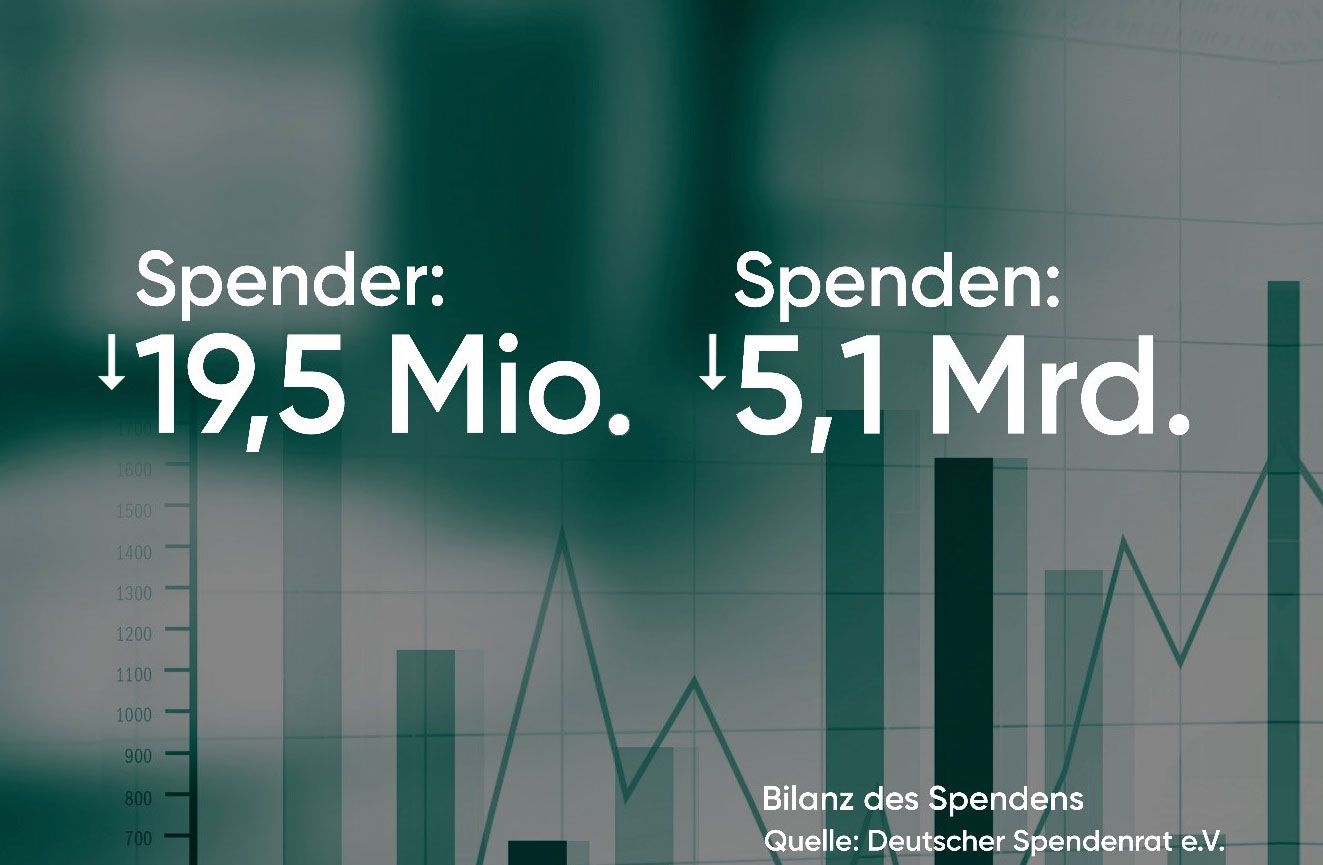 Der Deutsche Spendenrat e.V. hat die?Bilanz des Helfens?zum Spendenaufkommen veröffentlicht.