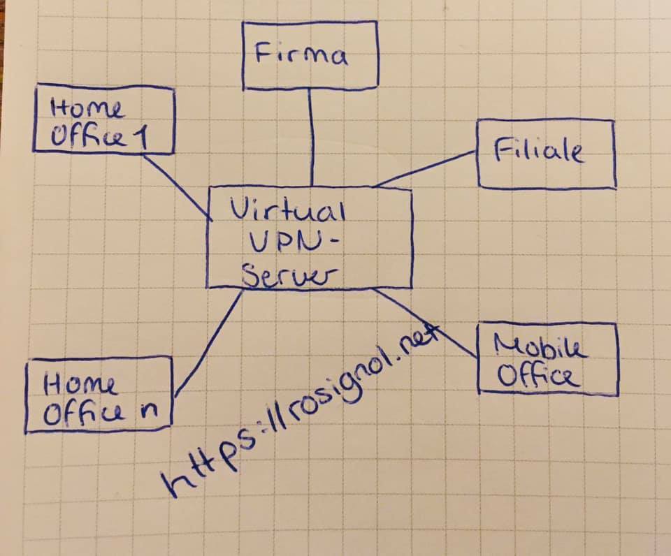 Der Virtual VPN Server als zentrale Instanz. Bild: Rosignol Communications GmbH Der Virtual VPN Server als zentrale Instanz. Bild: Rosignol Communications GmbH
