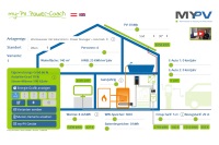 Screenshot des my-PV Power-Coach