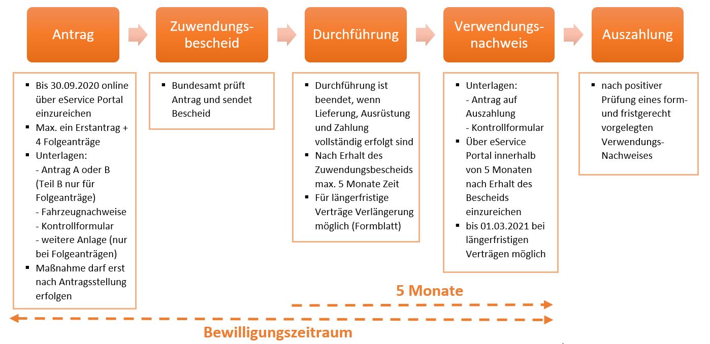 Ablauf vom Antrag bis zur Auszahlung