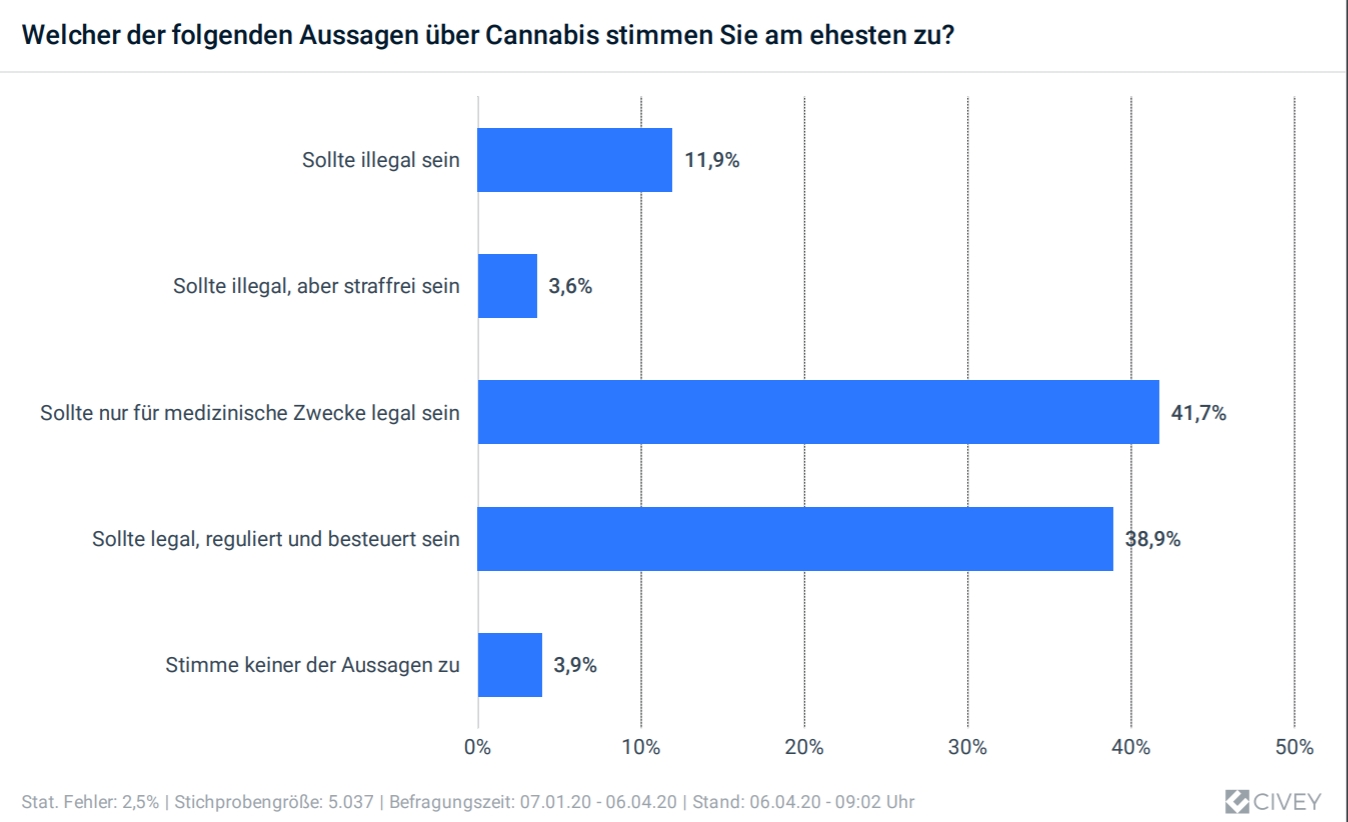 Sanity Group zur Cannabis Legalisierung (Bildquelle: Sanity Group)