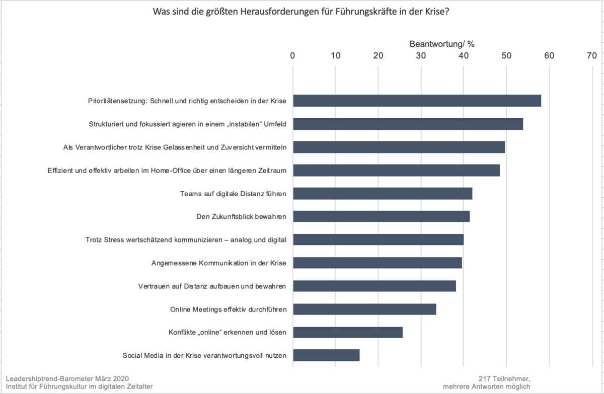 (IFIDZ-Leadership-Trendbarometer: März 2020) (IFIDZ-Leadership-Trendbarometer: März 2020)