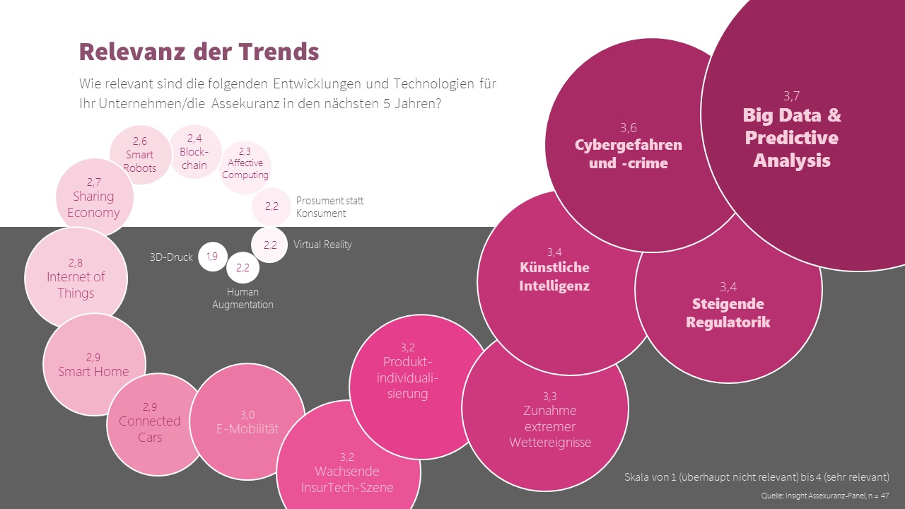 Relevanz der Trends (Quelle: Insight – Versicherungsforen Leipzig/Digital Impact Labs Leipzig) Relevanz der Trends (Quelle: Insight – Versicherungsforen Leipzig/Digital Impact Labs Leipzig)