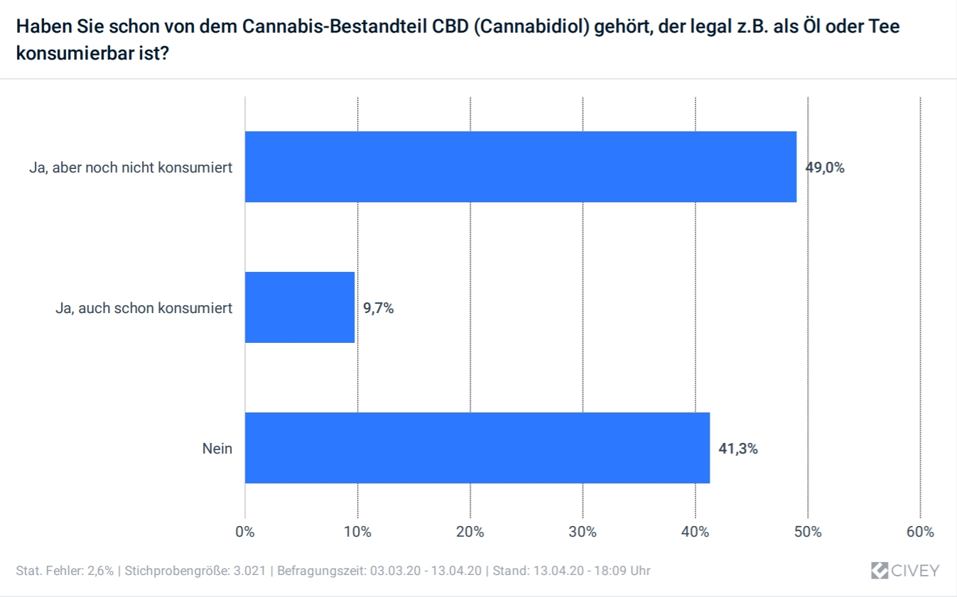 VAAY Umfrage CBD (Bildquelle: VAAY GmbH) VAAY Umfrage CBD (Bildquelle: VAAY GmbH)
