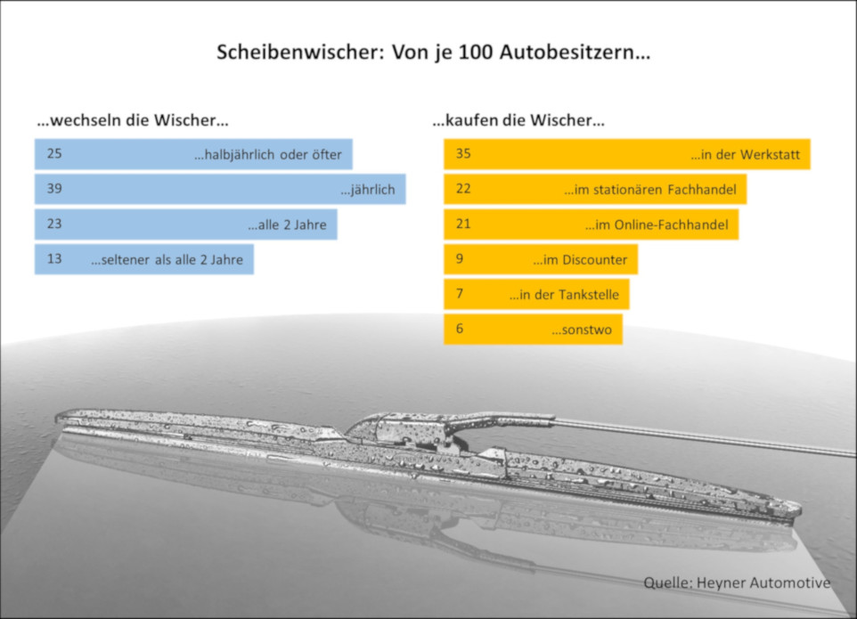 Mehrheit der Autobesitzer tauscht mindestens jährlich Scheibenwischer Mehrheit der Autobesitzer tauscht mindestens jährlich Scheibenwischer