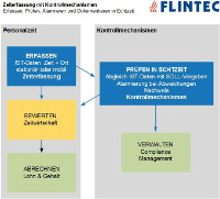 Flintec Zeiterfassung mit Kontrollmechanismen Flintec Zeiterfassung mit Kontrollmechanismen