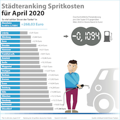 Städteranking der Spritkosten für April 2020. (c) infoRoad GmbH / Clever Tanken
