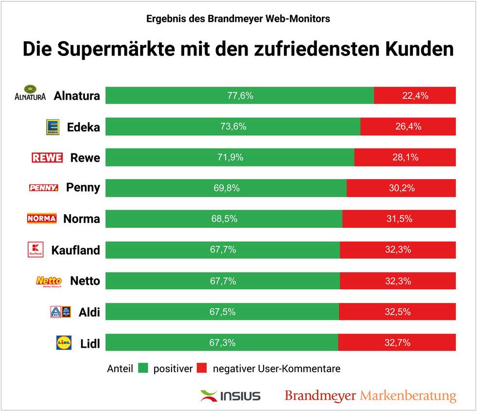 Brandmeyer Web-Monitor: Die Supermärkte mit den zufriedensten Kunden Brandmeyer Web-Monitor: Die Supermärkte mit den zufriedensten Kunden