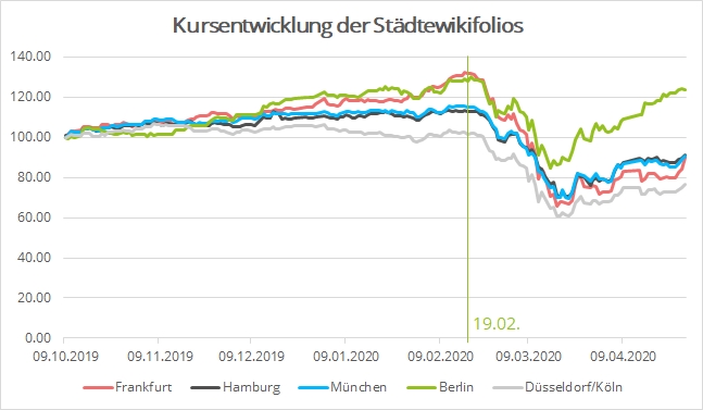 Kursentwicklung von Aktienkörben deutscher Großstädte seit Start im Oktober 2019; Quelle: wikifolio. Kursentwicklung von Aktienkörben deutscher Großstädte seit Start im Oktober 2019; Quelle: wikifolio.