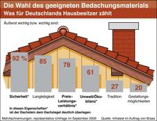 Die Wahl des geeigneten Bedachungsmaterial Die Wahl des geeigneten Bedachungsmaterial