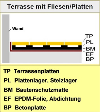 Terrasse Schichtaufbau Terrasse Schichtaufbau