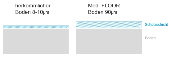 Die höhere PU-Vergütung erreicht die Verdoppelung der Strapazierfähigkeit des elastischen Bodenbelag