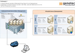 Dedicated Virtual Host: Ihr dedizierter Server mit vorinstallierter Virtualisierungs-Software (Hyper Dedicated Virtual Host: Ihr dedizierter Server mit vorinstallierter Virtualisierungs-Software (Hyper