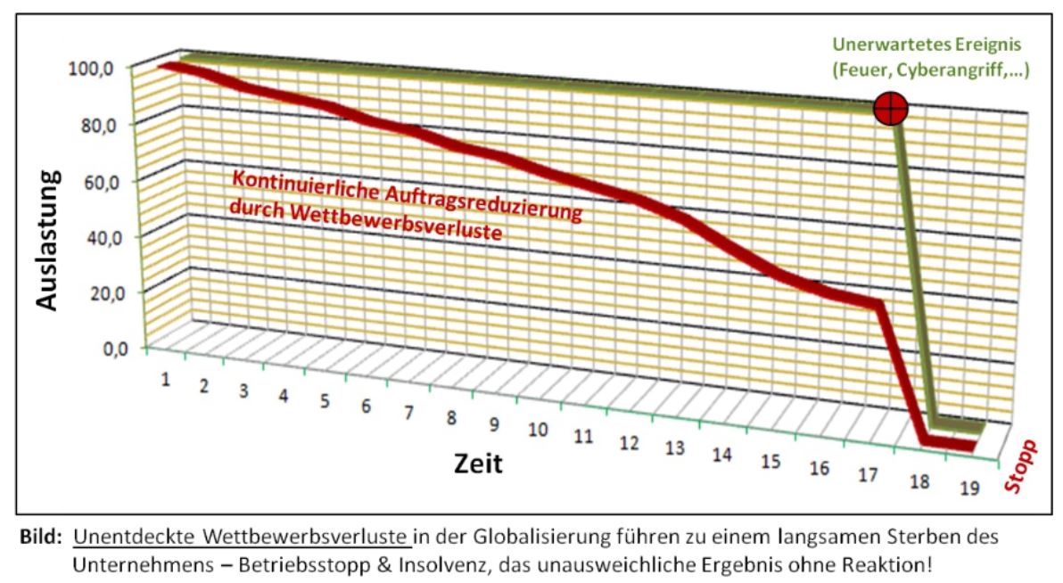 Die Grafik zeigt eindringlich, wozu latenter Wettbewerbsfähigkeitsverlust führt...
