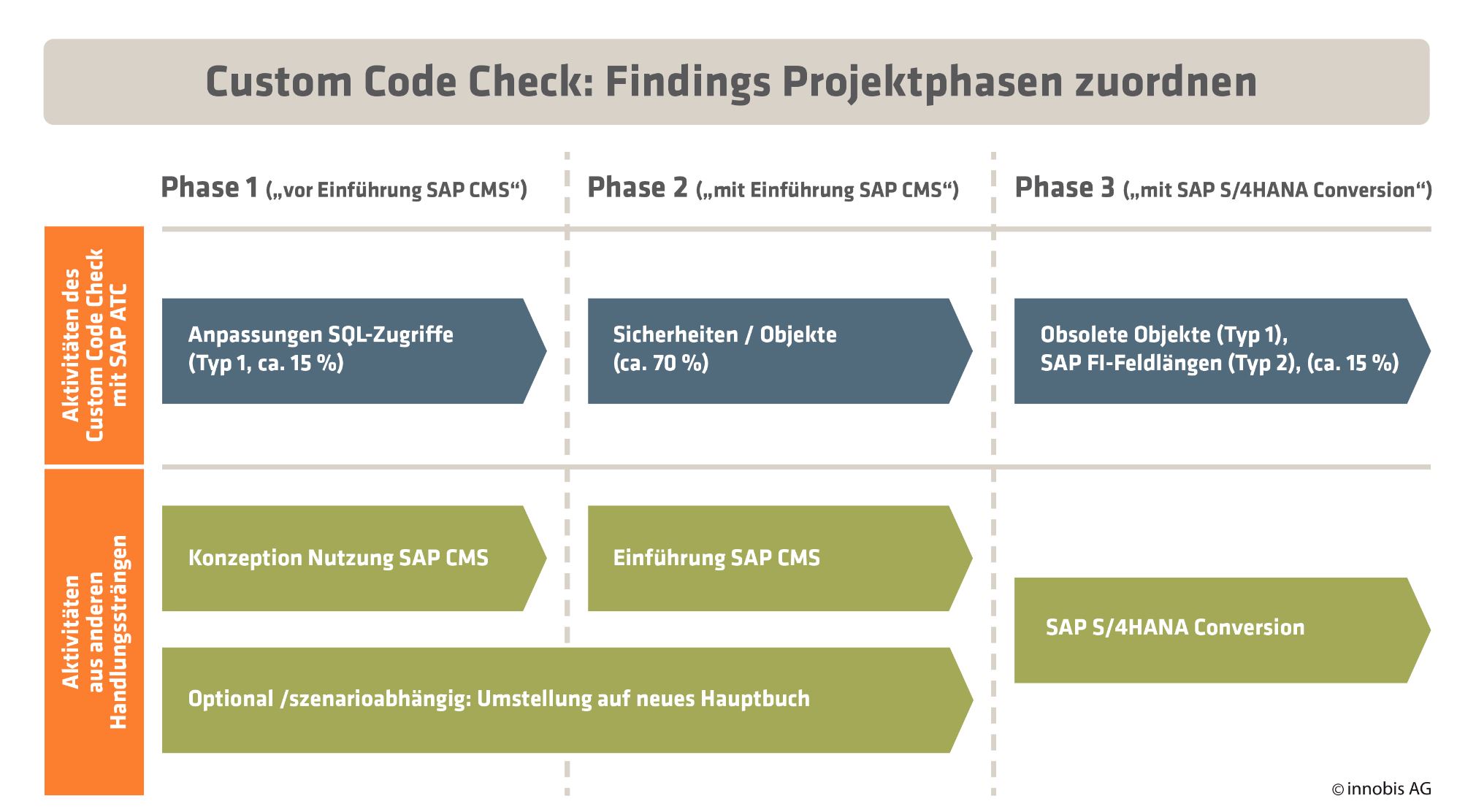 Schaubild Custom Code Check: Findings Projektphasen zuordnen
