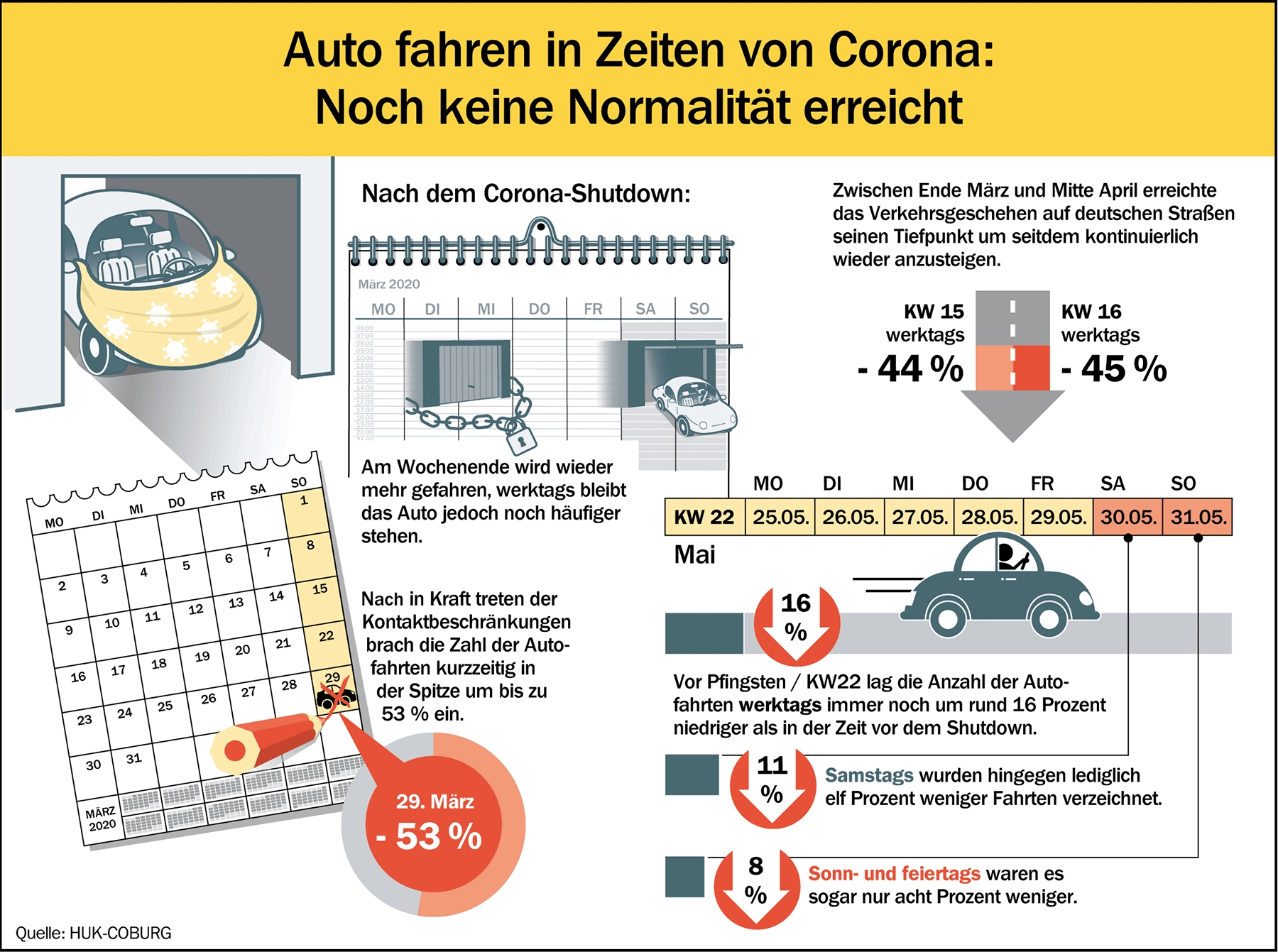 Info-Grafik: HUK-COBURG