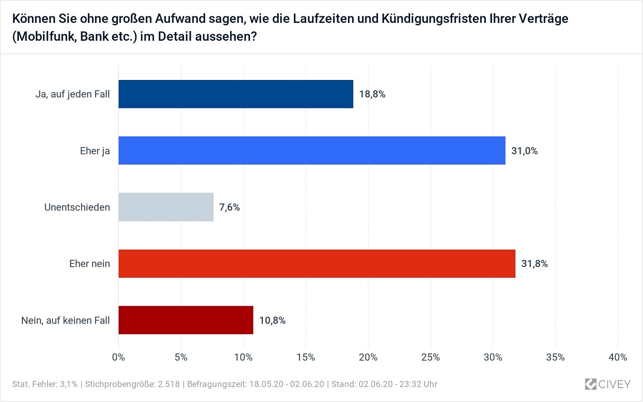 Grafik: Deutsche haben wichtige Vertragsdetails nicht im Blick